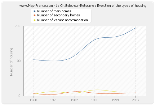 Le Châtelet-sur-Retourne : Evolution of the types of housing